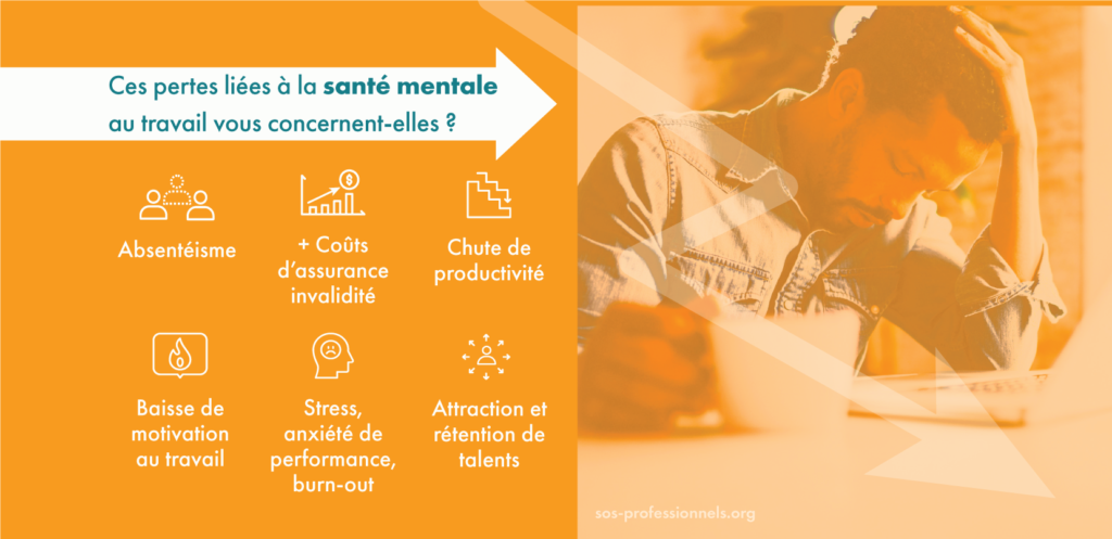 Pertes liées à la santé mentale en entreprise : Absentéisme, hausse des coûts d'assurance invalidté, chute de productivité, baisse de motivation au travail, stress, anxiété de performance, burn-out, attraction et rétention de talents réduite.