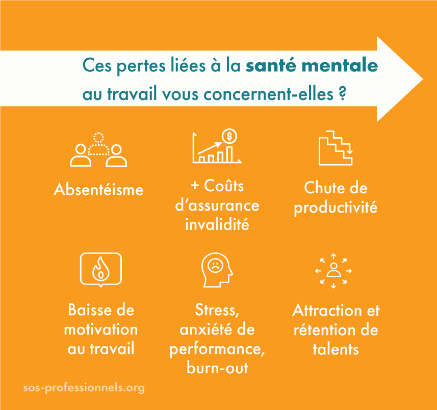 Pertes liées à la santé mentale en entreprise : Absentéisme, hausse des coûts d'assurance invalidté, chute de productivité, baisse de motivation au travail, stress, anxiété de performance, burn-out, attraction et rétention de talents réduite.